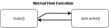 Pwn2 Normal execution flow
