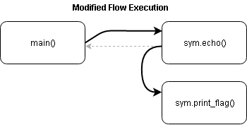 Pwn2 Modified execution flow